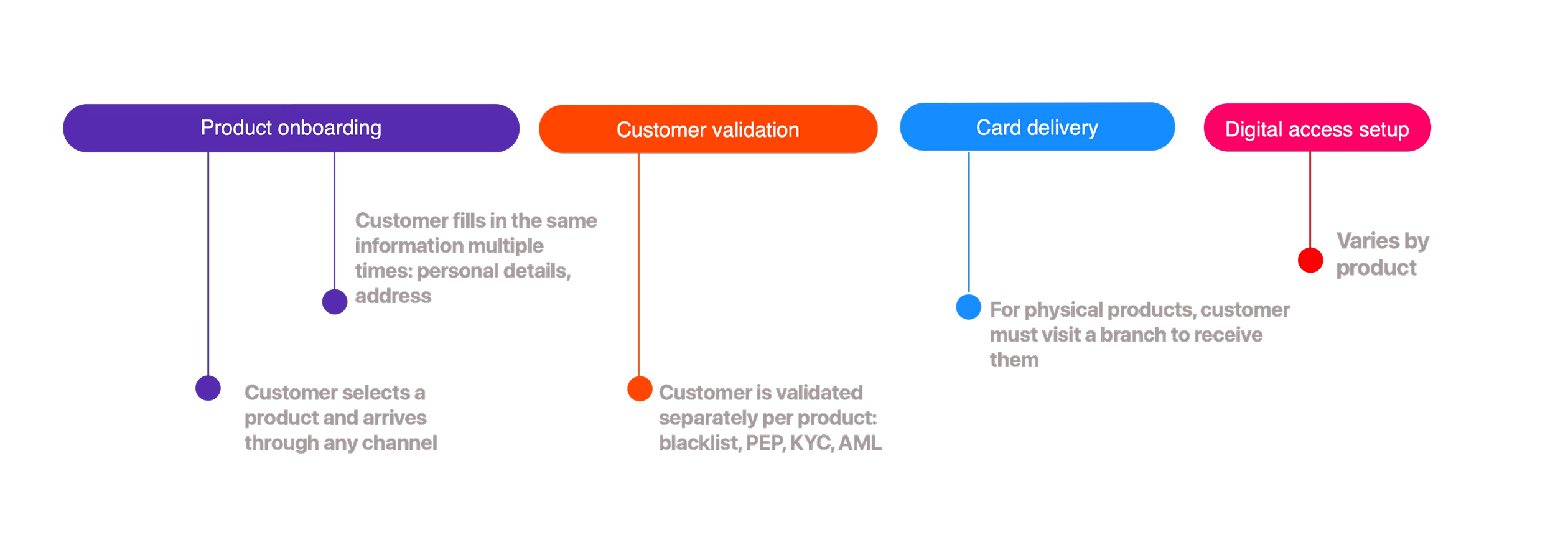 Product-first onboarding — data requested from scratch each time
