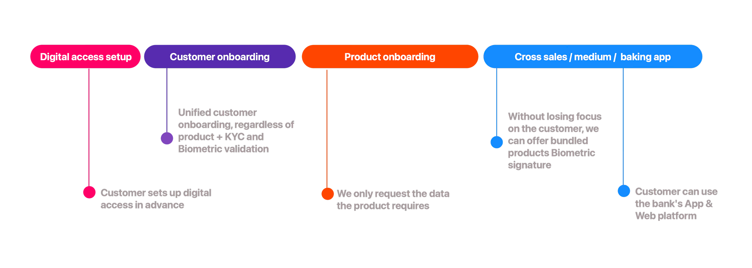 OneBank Foundational — customer data upfront, only missing data per product
