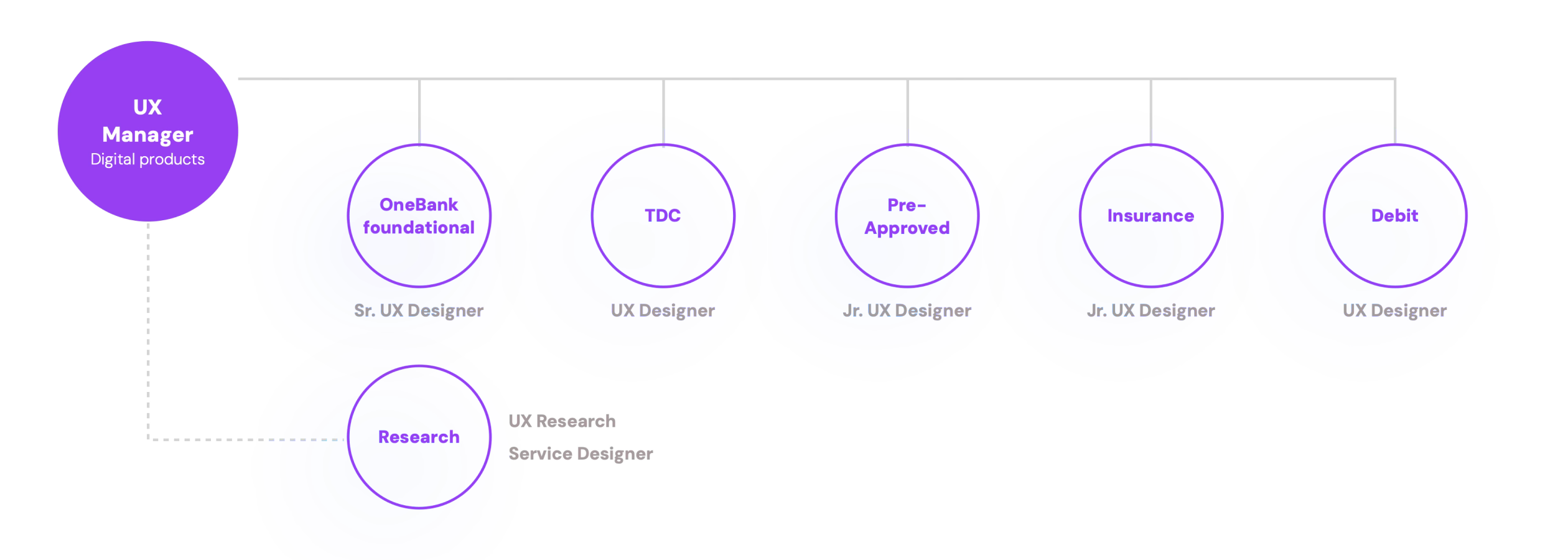 OneBank design team structure